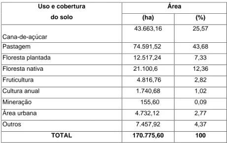 Tabela  13  Áreas  e  participação  percentual  dos  diferentes  usos  do  solo  na  bacia do rio Corumbataí