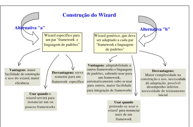 Figura 5.1: Alternativas poss´ıveis para construc¸˜ao de um Wizard