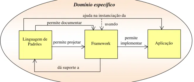 Figura 2.2: Relacionamento entre Linguagens de Padr˜oes, Frameworks e Aplicac¸˜oes