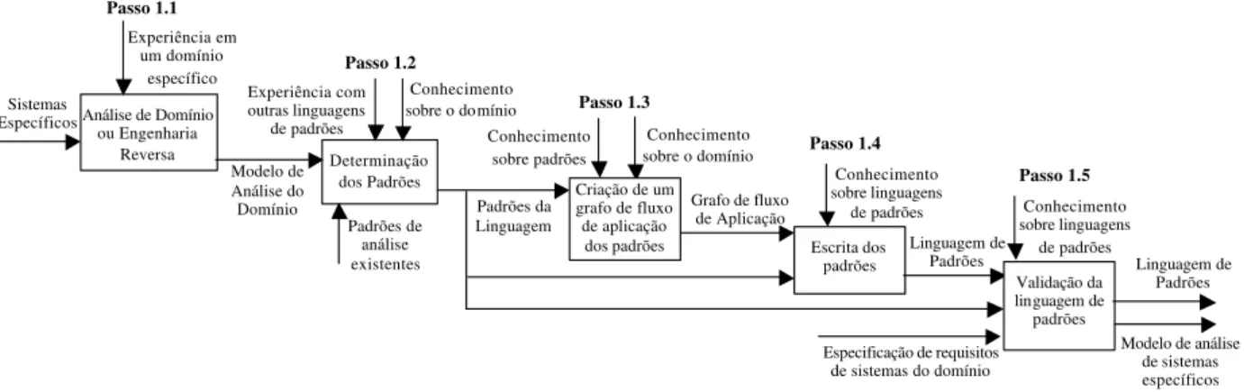 Figura 3.3: Processo de Construc¸˜ao da Linguagem de Padr˜oes
