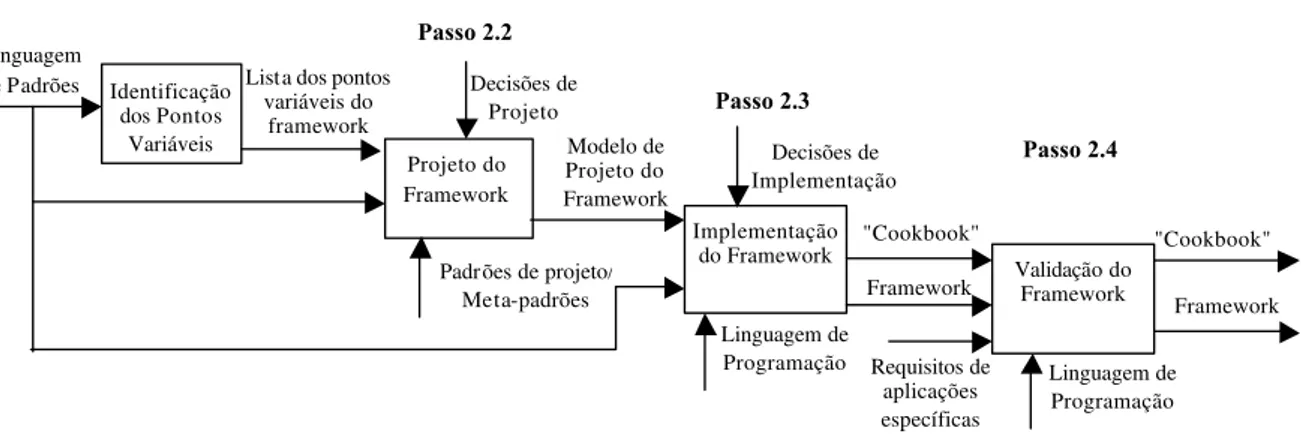 Figura 4.1: Processo para construc¸˜ao de um framework baseado em uma linguagem de padr˜oes