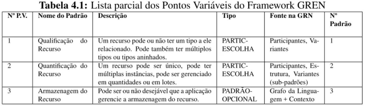 Tabela 4.1: Lista parcial dos Pontos Vari´aveis do Framework GREN