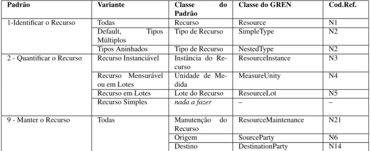 Tabela 4.2: Exemplo da documentac¸˜ao do GREN - Tabela usada para identificar novas classes da aplicac¸˜ao
