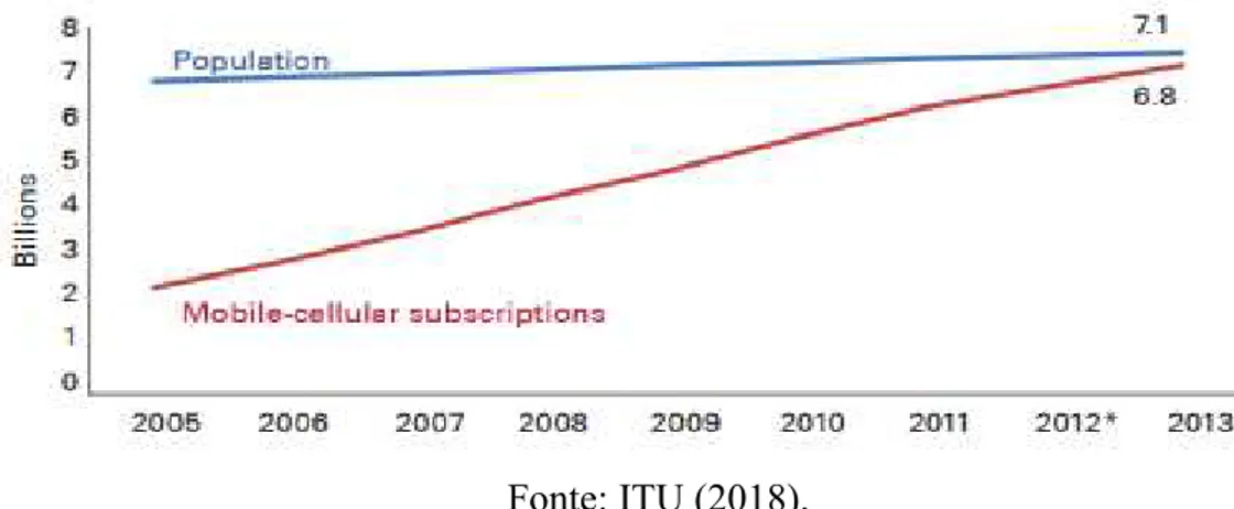 Figura 1: Taxa de crescimento da população e do número de celulares a nível mundial. 