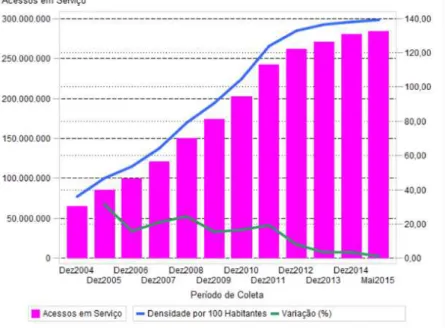 Figura 3: Crescimento do número de redes móveis no Brasil. 