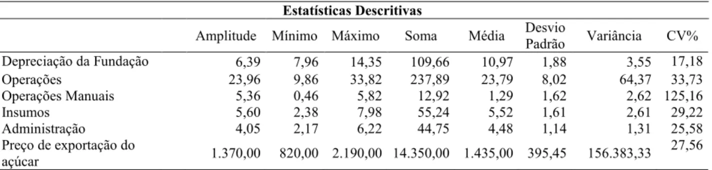 Tabela 1 - Estatística Descritiva das variáveis do estudo no período de 2007 a 2017  Estatísticas Descritivas 