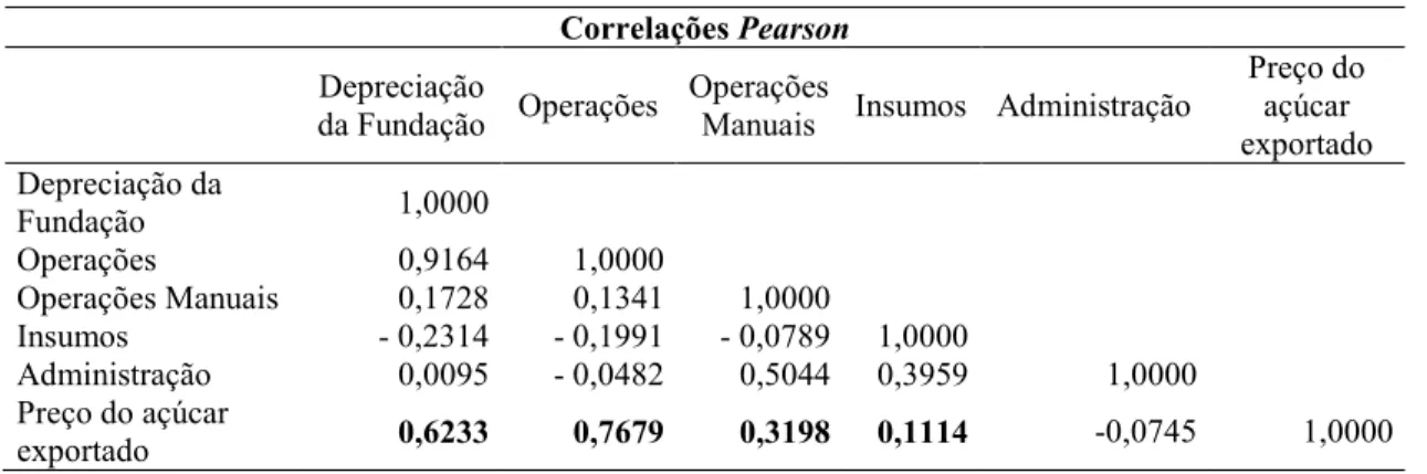 Tabela 5 – Correlações de Pearson. 