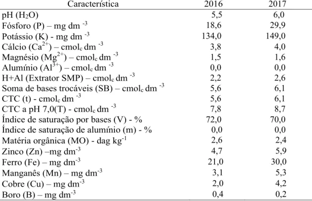 Tabela 1. Caracterização química do solo na área experimental nos anos de 2016 e 2017  (Monte Carmelo, Minas Gerais)