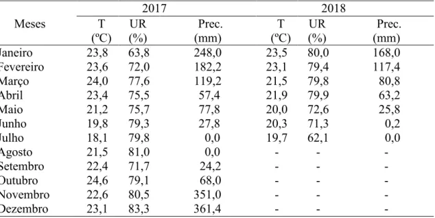 Tabela 2. Dados meteorológicos (T  –  Temperatura (°C), UR  –  Umidade Relativa (%) e  Prec
