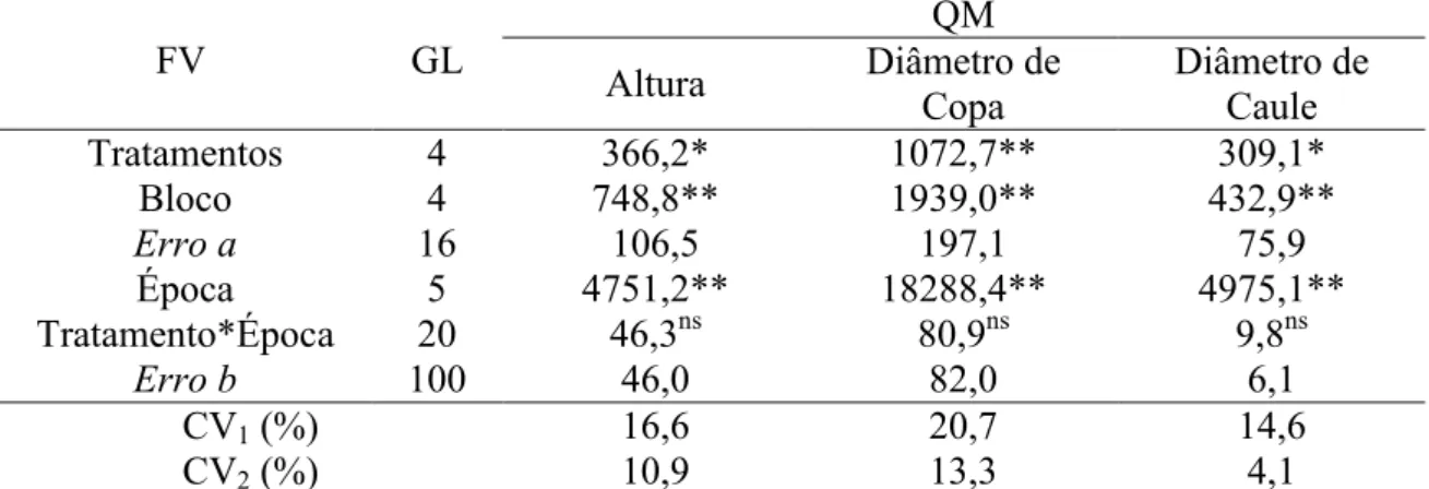 Tabela  3.  Análise  de  variância  para  altura  (cm),  diâmetro  de  copa  (cm)  e  diâmetro  de  caule  (cm)  de  cafeeiros  em  função  do  uso  do  mulching  em  diferentes  épocas  de  avaliação na região de Monte Carmelo, Minas Gerais 