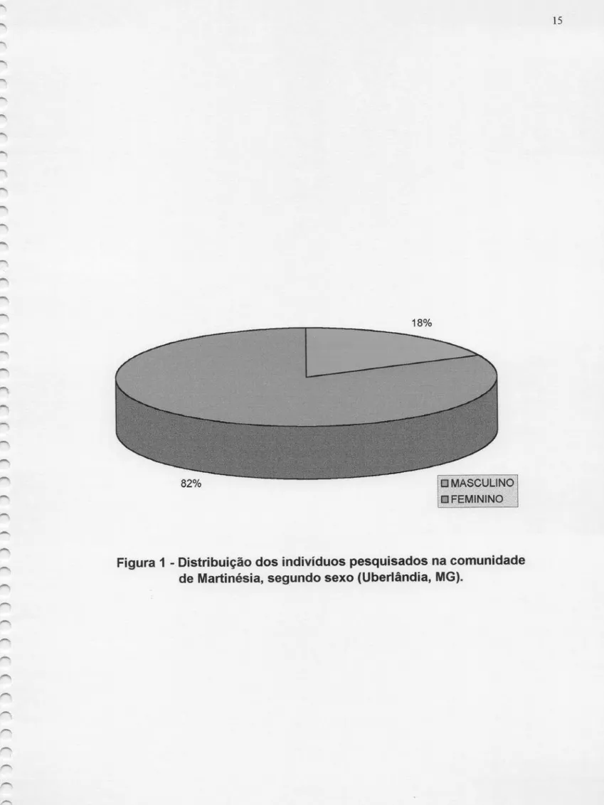 Figura 1 - Distribuição dos indivíduos pesquisados na comunidade de Martinésia, segundo sexo (Uberlândia, MG).