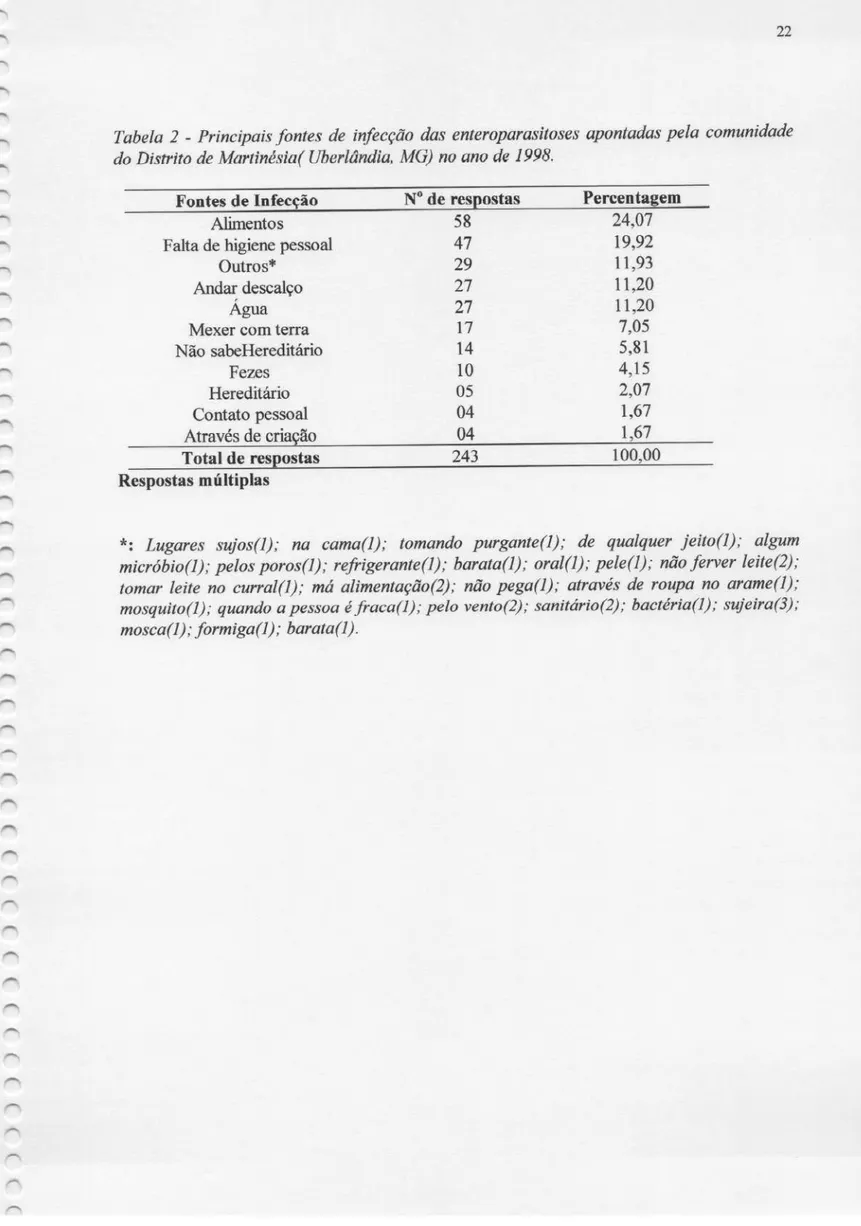 Tabela 2 - Principais fontes de infecção das enteroparasitoses apontadas pela comunidade do Distrito de Martinésia( Uberlândia, MG) no ano de 1998.