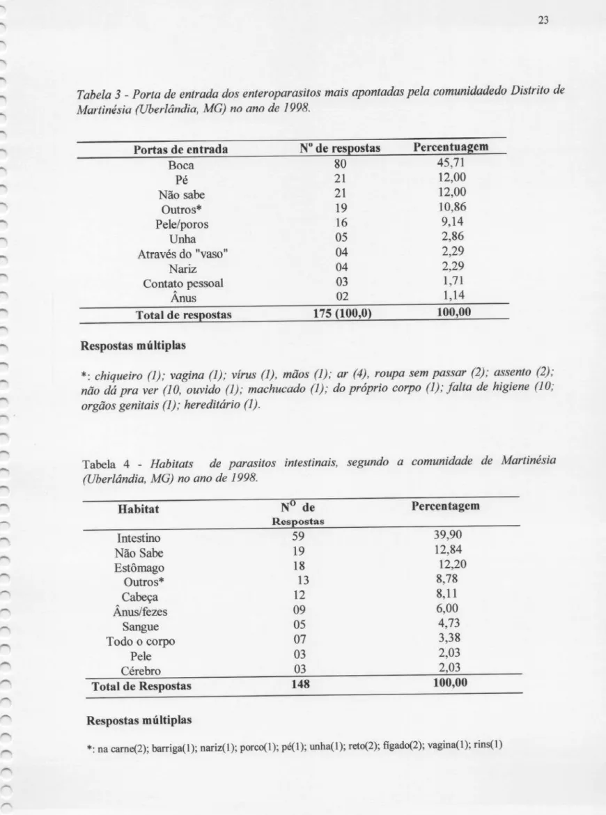 Tabela 3 - Porta de entrada dos enteroparasitos mais apontadas pela comunidadedo Distrito de Martinésia (Uberlândia, MG) no ano de 1998.