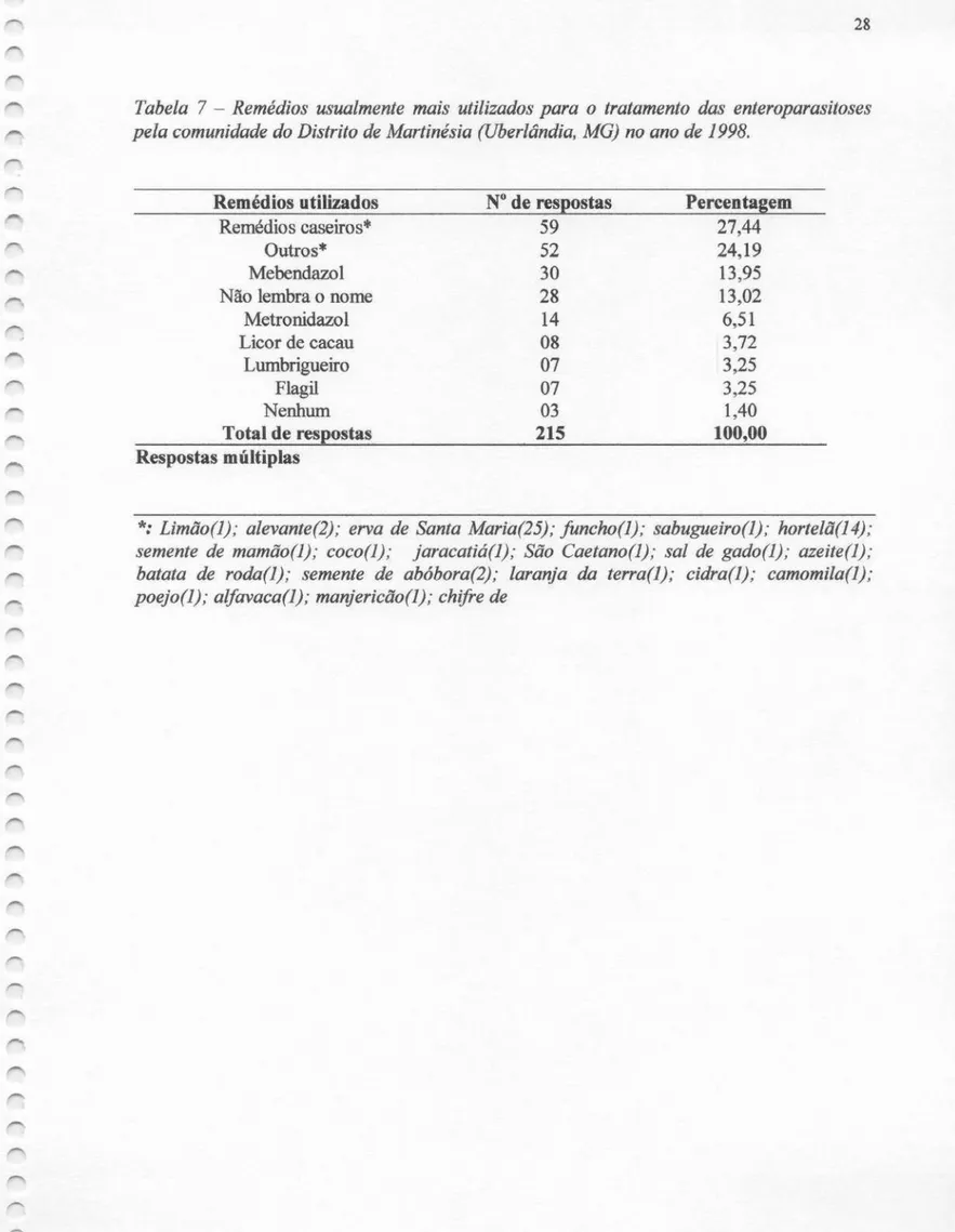 Tabela 7 — Remédios usualmente mais utilizados para o tratamento das enteroparasitoses pela comunidade do Distrito de Martine'sia (Uberlândia, MG) no ano de 1998.