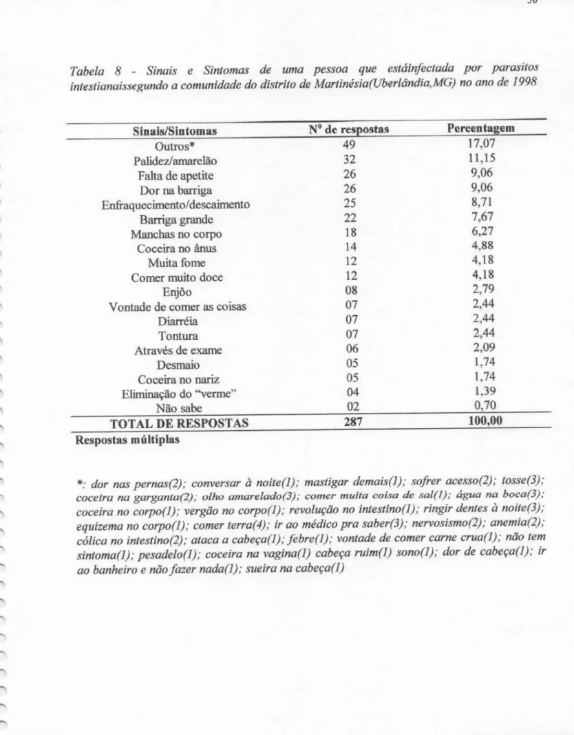 Tabela 8 - Sinais e Sintomas de uma pessoa que estáinfectada por parasitos intestianaissegundo a comunidade do distrito de Martine'sia(Uberlândia, MG) no ano de 1998