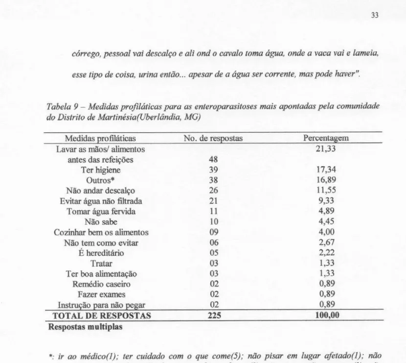 Tabela 9 — Medidas profiláticas para as enteroparasitoses mais apontadas pela comunidade do Distrito de Martinésia(Uberlândia, MG)