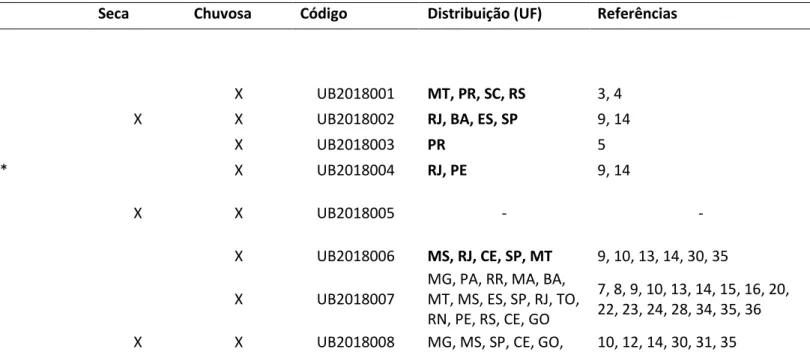 TABELA 1. Lista de Odonata coletados e identificados até nível de espécie, na Reserva do Sucupira de Uberlândia, Minas Gerais, Brasil, com a sazonalidade,  código e distribuição nos estados brasileiros (UF)