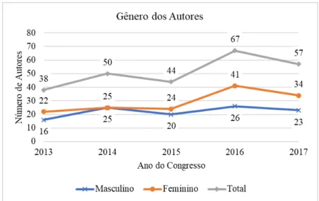 Figura 1: Análise do número de autores por gênero  Fonte: Resultado da Pesquisa 