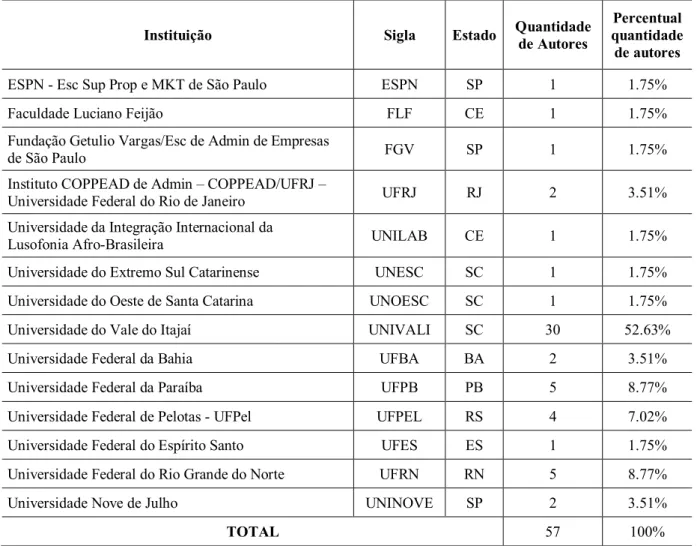 Tabela 2: Instituições de Vínculo dos Autores dos Artigos Publicados no EnANPAD em 2017 