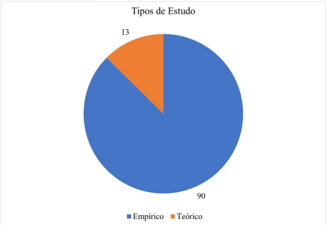 Figura 3: Tipo de Estudo dos Artigos Estudados   Fonte: Resultado da Pesquisa 