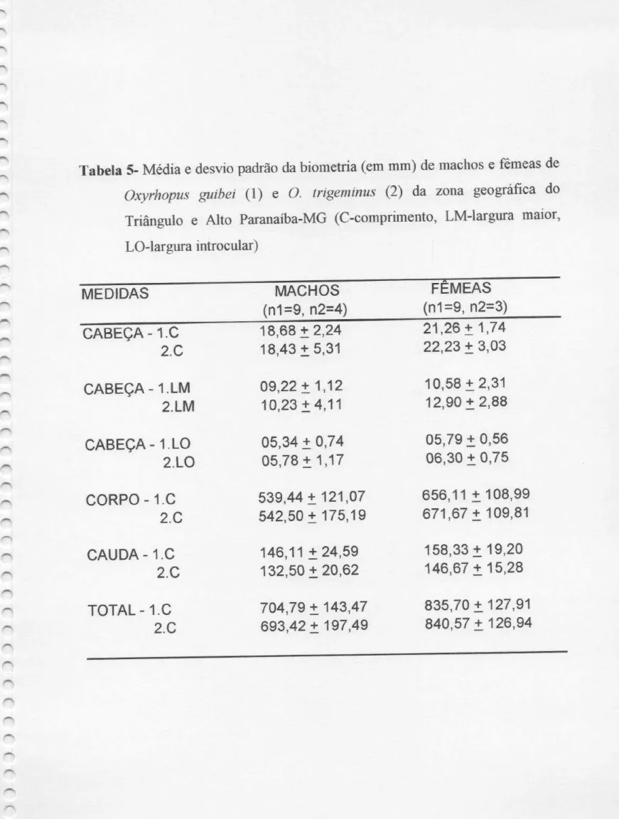 Tabela 5- Média e desvio padrão da biometria (em mm) de machos e fêmeas de Oxyrhopus guibei (1) e O