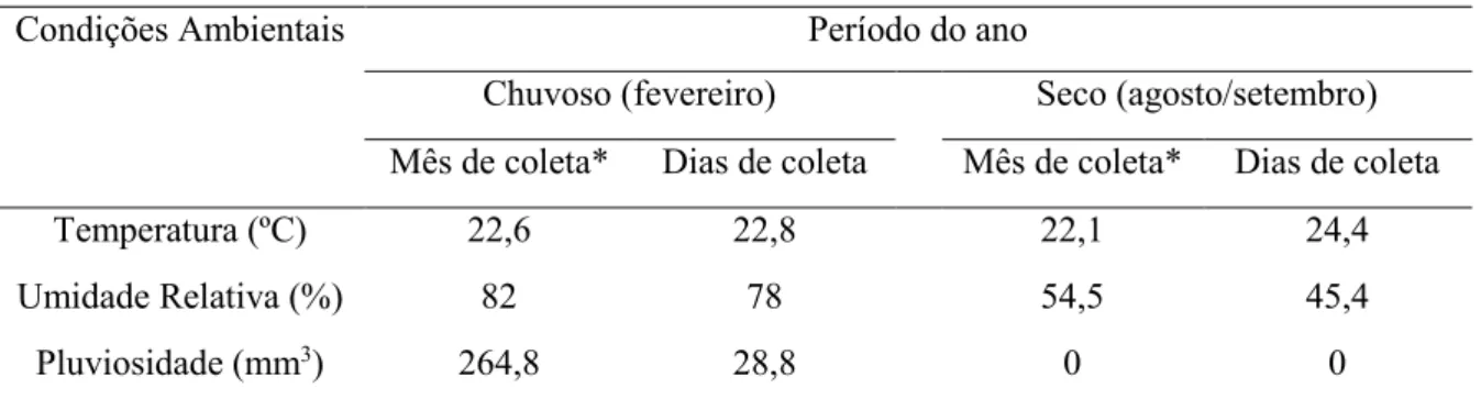 Tabela  1  -  Condições  climáticas  prevalentes  nos  meses  e  dias  de  realização  dos  experimentos  na  Fazenda Experimental do Glória em Uberlândia, MG, no ano de 2015.