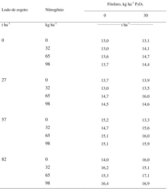 Tabela 3 -  Produtividade de açúcar (TAH) da cana-soca (t ha -1 ),  segunda soca, em função das doses  de composto de lodo de esgoto, nitrogênio e fósforo