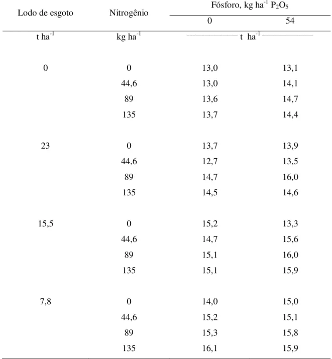 Tabela 5. Produtividade de açúcar (TAH) da cana-soca (t ha -1 ), terceira soca, em função das  doses de composto de lodo de esgoto, nitrogênio e fósforo