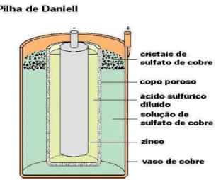 Figura 1: Esquema da pilha de Daniell 