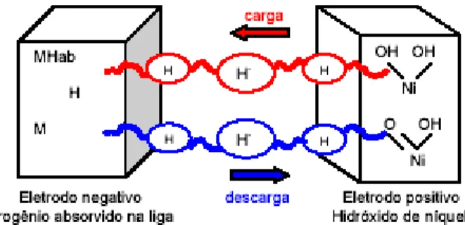 Figura 2: Esquema do funcionamento de uma bateria de Ni/MH 13
