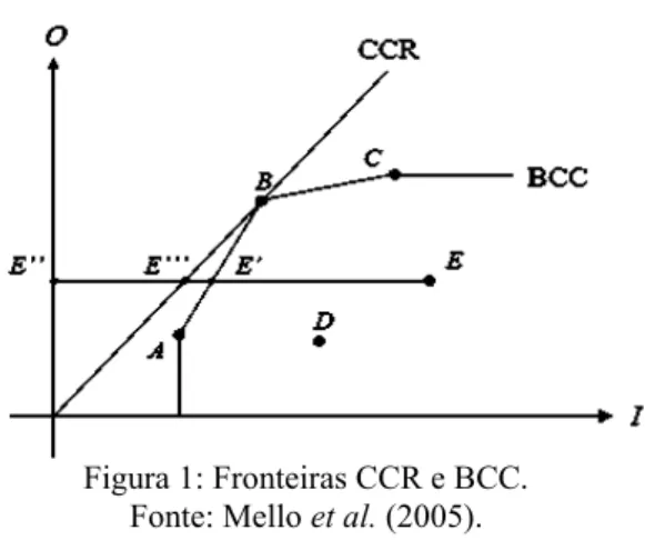 Figura 1: Fronteiras CCR e BCC. 