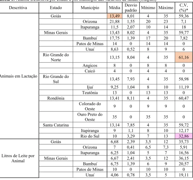 Tabela 1: Análise Descritiva por estado e por município das variáveis de saídas (Outputs)  Descritiva  Estado  Município  Média  Desvio 