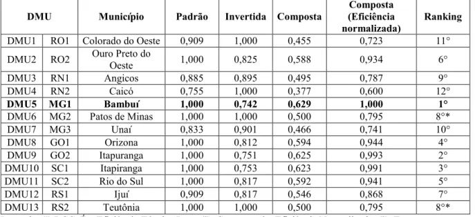 Tabela 6: Ranking de Eficiência Normalizada 