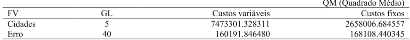 Tabela 5 – Quadrados Médios das variáveis custos variáveis e custos fixos na produção de cana-de-açúcar