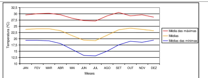 Gráfico 4: Distribuição anual da Temperatura Média, Média das Máximas e Média das Mínimas, para estação  de Paracatu