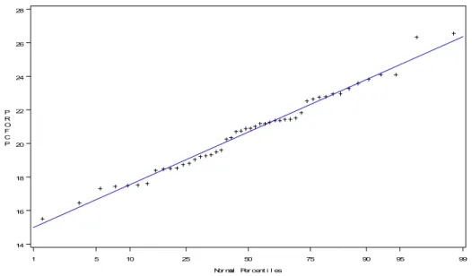 Gráfico 4 - Teste de normalidade para PROFCP 