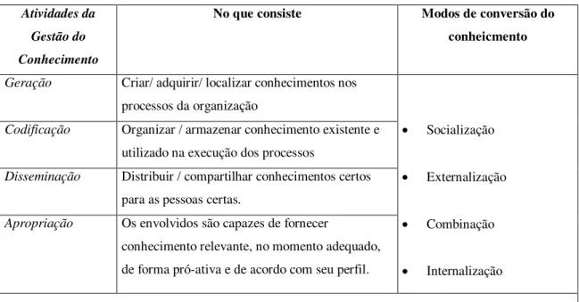 Figura 03 _ Etapas da Gestão do Conhecimento. 