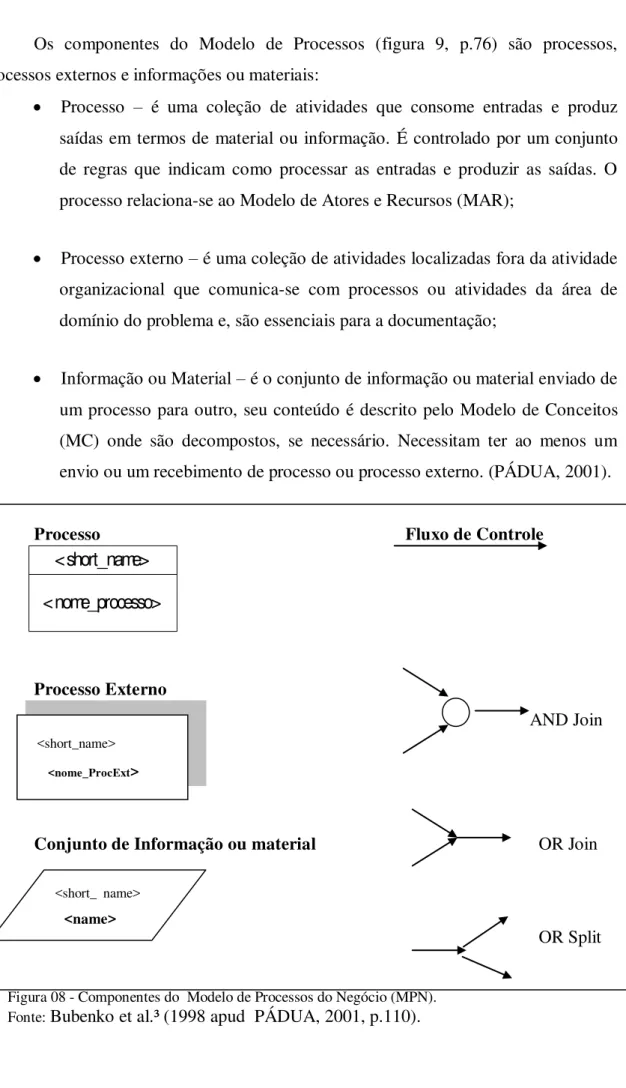 Figura 08 - Componentes do  Modelo de Processos do Negócio (MPN). 