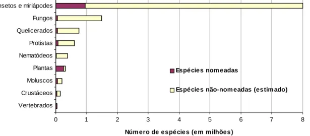 Fig   1.   Estimativas   do   número   de   espécies   nomeadas   e   totais   por   grupo   de   espécies   de  eucariotos