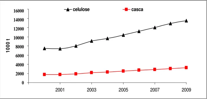 Figura 4 - Evolução da produção anual de celulose e casca (resíduo) no Brasil (2000-2009) 0,0002,0004,0006,0008,00010,00012,00014,00016,00019992001200320052007 20091000 tcelulosecasca 16000140001200010000800060004000200000,0002,0004,0006,0008,00010,00012,0