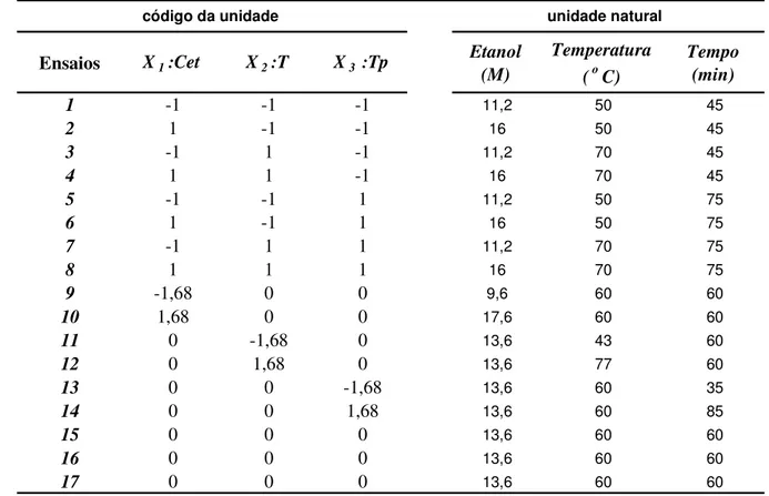 Tabela 4 - Esquema do planejamento fatorial 2 3  completo, com as unidades naturais e codificadas 