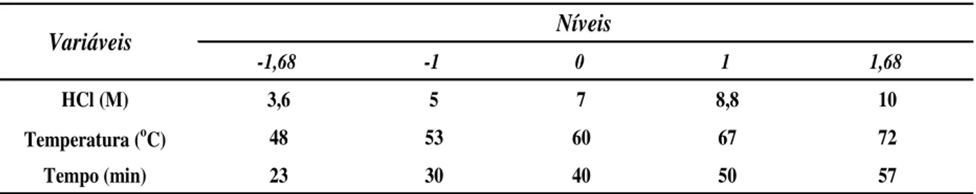 Tabela 7 – Valores utilizados no planejamento experimental para as variáveis independentes avaliadas 