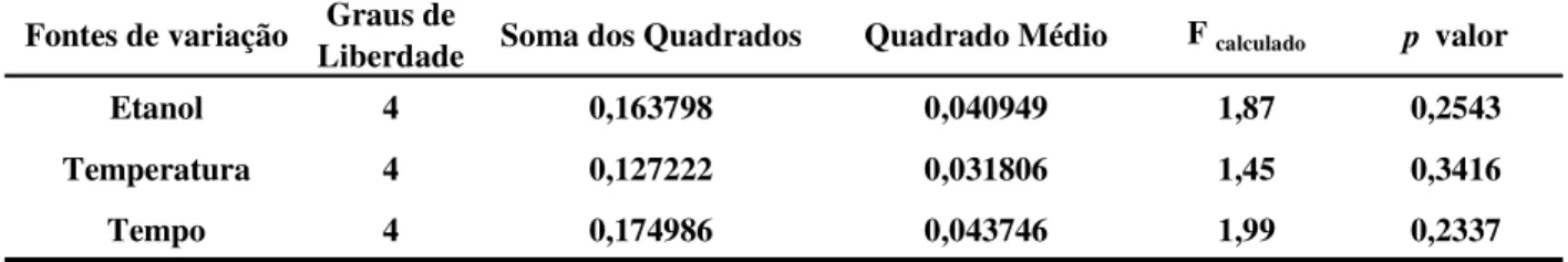 Tabela  12  –  Análise  de  variância  (ANOVA)  para  o  conteúdo  removido  de  carboidratos  solúveis  totais  (CST)  no  planejamento fatorial para o HGU2 