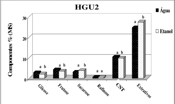 Figura 15 – Conteúdo de carboidratos solúveis e extrativos em  % MS, removidos com  água (80 o C) e etanol (13,6  mol/L) à 60 o C para as casca de eucalipto HGU2 (letras iguais não diferem pelo teste de Tukey ao nível  de 1% de significância) 0102030% de c