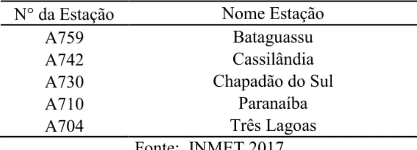 Tabela 3 - Estações Automáticas no Mato Grosso do Sul 