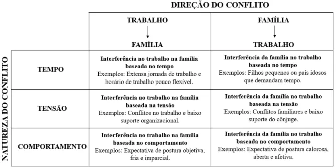 Figura  2 - Dimensões  do conflito  trabalho-família 