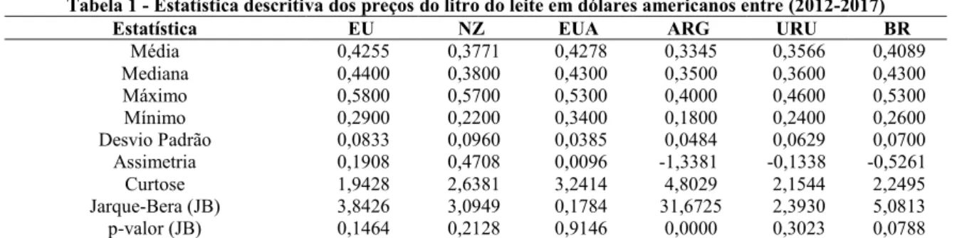 Tabela 1 - Estatística descritiva dos preços do litro do leite em dólares americanos entre (2012-2017) 