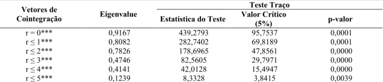 Tabela 5 - Teste de cointegração  Vetores de 