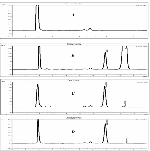 Figura 1 – Quantificação de fluconazol em plasma. Perfil cromatográfico: (A) Extrato de plasma branco; (B) Limite superior de quantificação (LSQ: 100Wg/mL); (C) Limite inferior de quantificação (LIQ: 0,4Wg/mL; (D) Limite de detecção (LD: 0,2Wg/mL)