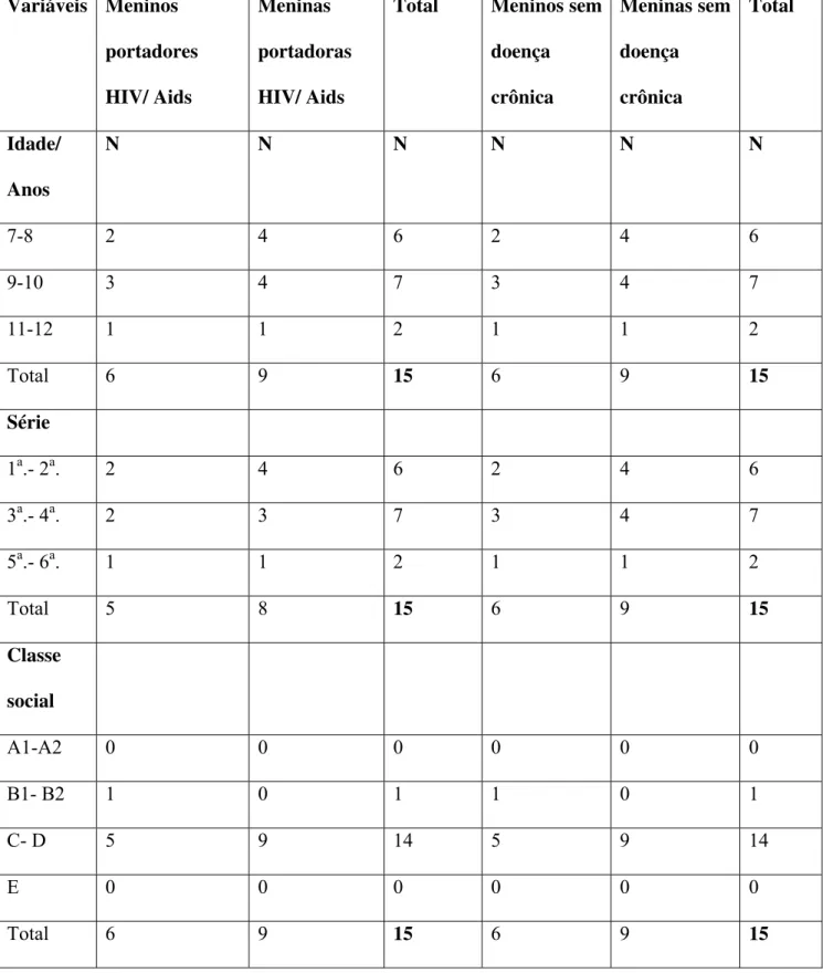 Tabela 1 -Dados de caracterização dos grupos de crianças quanto a gênero, idade, classe  social e série